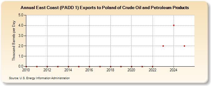 East Coast (PADD 1) Exports to Poland of Crude Oil and Petroleum Products (Thousand Barrels per Day)