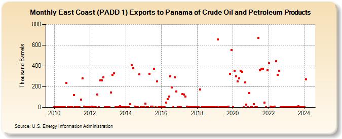 East Coast (PADD 1) Exports to Panama of Crude Oil and Petroleum Products (Thousand Barrels)