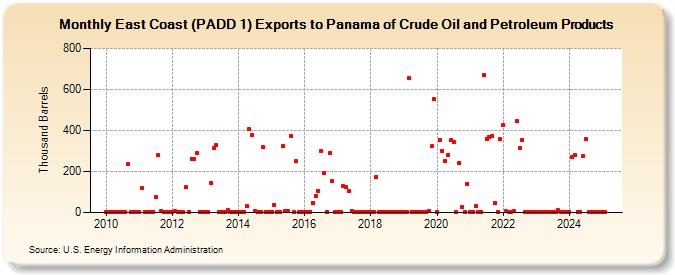 East Coast (PADD 1) Exports to Panama of Crude Oil and Petroleum Products (Thousand Barrels)