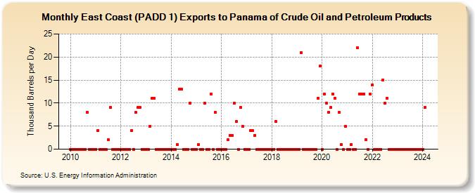 East Coast (PADD 1) Exports to Panama of Crude Oil and Petroleum Products (Thousand Barrels per Day)