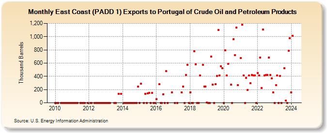 East Coast (PADD 1) Exports to Portugal of Crude Oil and Petroleum Products (Thousand Barrels)