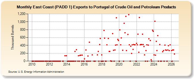 East Coast (PADD 1) Exports to Portugal of Crude Oil and Petroleum Products (Thousand Barrels)
