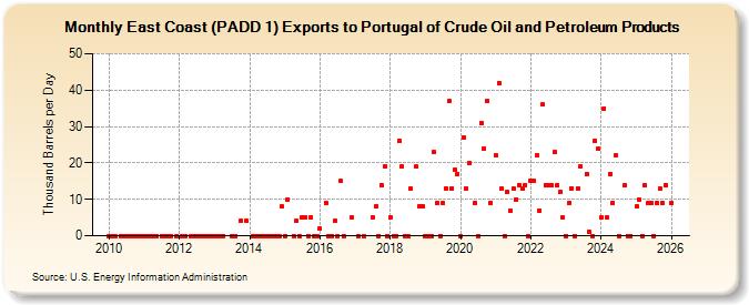 East Coast (PADD 1) Exports to Portugal of Crude Oil and Petroleum Products (Thousand Barrels per Day)