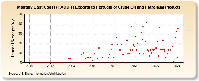 East Coast (PADD 1) Exports to Portugal of Crude Oil and Petroleum Products (Thousand Barrels per Day)