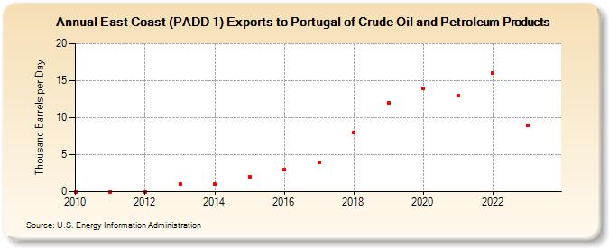 East Coast (PADD 1) Exports to Portugal of Crude Oil and Petroleum Products (Thousand Barrels per Day)