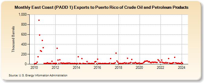 East Coast (PADD 1) Exports to Puerto Rico of Crude Oil and Petroleum Products (Thousand Barrels)