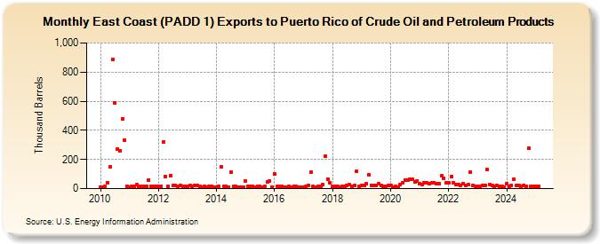 East Coast (PADD 1) Exports to Puerto Rico of Crude Oil and Petroleum Products (Thousand Barrels)