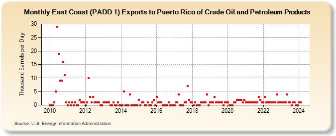 East Coast (PADD 1) Exports to Puerto Rico of Crude Oil and Petroleum Products (Thousand Barrels per Day)