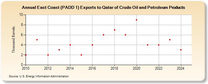 East Coast (PADD 1) Exports to Qatar of Crude Oil and Petroleum Products (Thousand Barrels)