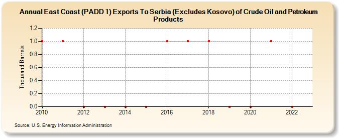 East Coast (PADD 1) Exports To Serbia (Excludes Kosovo) of Crude Oil and Petroleum Products (Thousand Barrels)