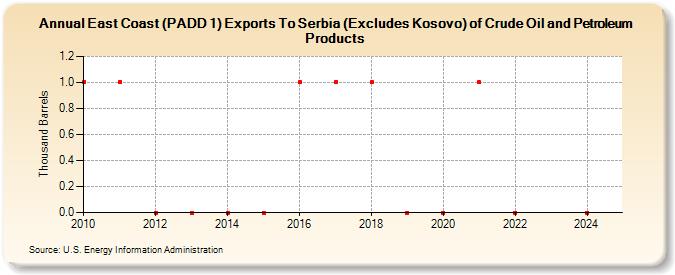 East Coast (PADD 1) Exports To Serbia (Excludes Kosovo) of Crude Oil and Petroleum Products (Thousand Barrels)