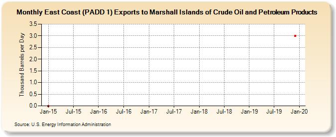 East Coast (PADD 1) Exports to Marshall Islands of Crude Oil and Petroleum Products (Thousand Barrels per Day)