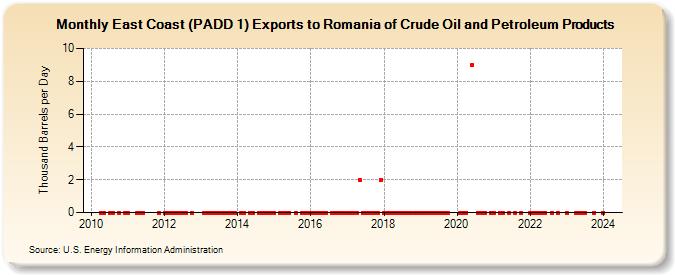 East Coast (PADD 1) Exports to Romania of Crude Oil and Petroleum Products (Thousand Barrels per Day)