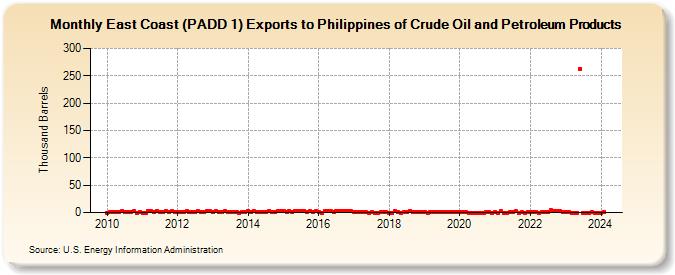 East Coast (PADD 1) Exports to Philippines of Crude Oil and Petroleum Products (Thousand Barrels)