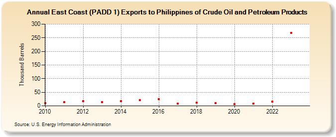 East Coast (PADD 1) Exports to Philippines of Crude Oil and Petroleum Products (Thousand Barrels)