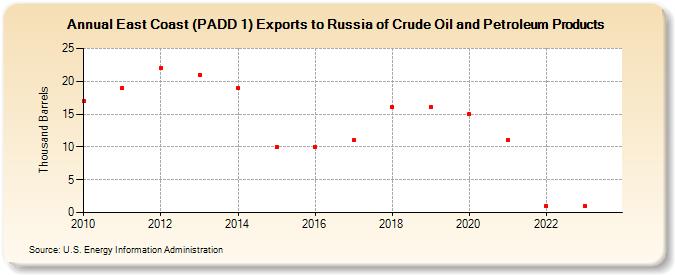 East Coast (PADD 1) Exports to Russia of Crude Oil and Petroleum Products (Thousand Barrels)