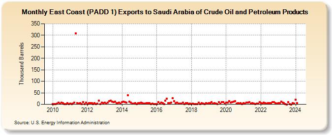 East Coast (PADD 1) Exports to Saudi Arabia of Crude Oil and Petroleum Products (Thousand Barrels)