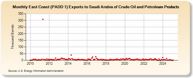 East Coast (PADD 1) Exports to Saudi Arabia of Crude Oil and Petroleum Products (Thousand Barrels)