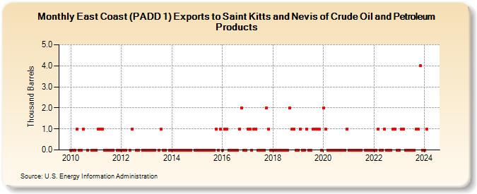 East Coast (PADD 1) Exports to Saint Kitts and Nevis of Crude Oil and Petroleum Products (Thousand Barrels)