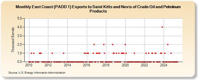 East Coast (PADD 1) Exports to Saint Kitts and Nevis of Crude Oil and Petroleum Products (Thousand Barrels)