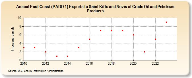 East Coast (PADD 1) Exports to Saint Kitts and Nevis of Crude Oil and Petroleum Products (Thousand Barrels)