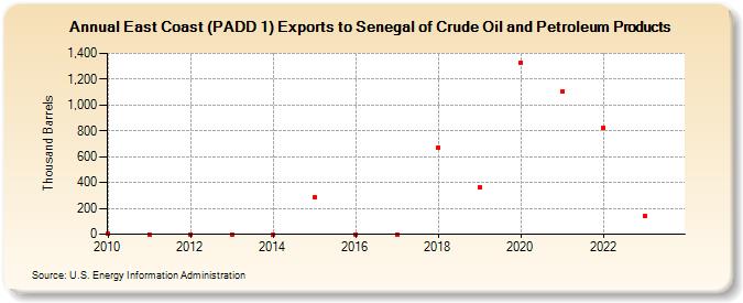 East Coast (PADD 1) Exports to Senegal of Crude Oil and Petroleum Products (Thousand Barrels)