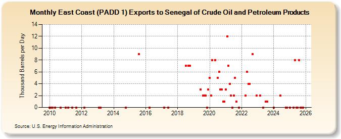 East Coast (PADD 1) Exports to Senegal of Crude Oil and Petroleum Products (Thousand Barrels per Day)