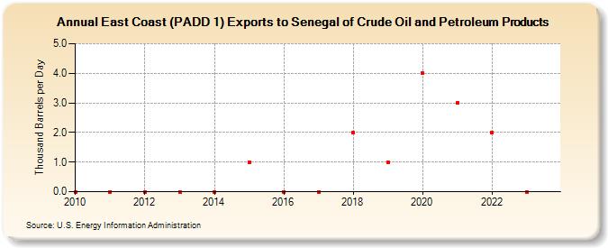 East Coast (PADD 1) Exports to Senegal of Crude Oil and Petroleum Products (Thousand Barrels per Day)