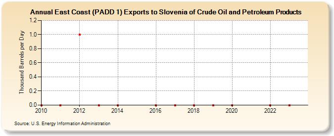East Coast (PADD 1) Exports to Slovenia of Crude Oil and Petroleum Products (Thousand Barrels per Day)