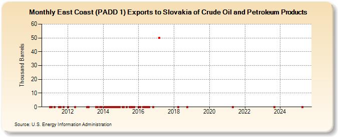East Coast (PADD 1) Exports to Slovakia of Crude Oil and Petroleum Products (Thousand Barrels)