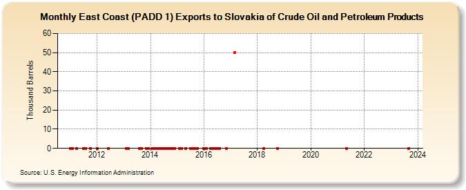 East Coast (PADD 1) Exports to Slovakia of Crude Oil and Petroleum Products (Thousand Barrels)