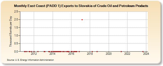 East Coast (PADD 1) Exports to Slovakia of Crude Oil and Petroleum Products (Thousand Barrels per Day)