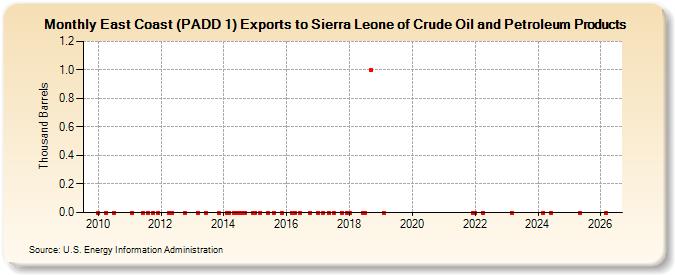 East Coast (PADD 1) Exports to Sierra Leone of Crude Oil and Petroleum Products (Thousand Barrels)