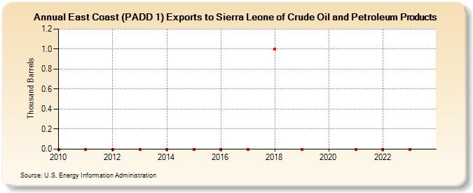 East Coast (PADD 1) Exports to Sierra Leone of Crude Oil and Petroleum Products (Thousand Barrels)