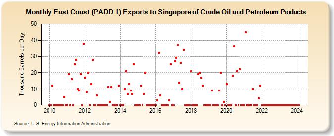 East Coast (PADD 1) Exports to Singapore of Crude Oil and Petroleum Products (Thousand Barrels per Day)
