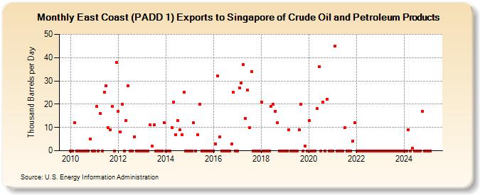 East Coast (PADD 1) Exports to Singapore of Crude Oil and Petroleum Products (Thousand Barrels per Day)