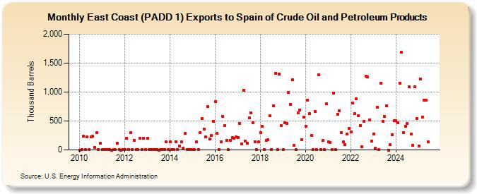 East Coast (PADD 1) Exports to Spain of Crude Oil and Petroleum Products (Thousand Barrels)