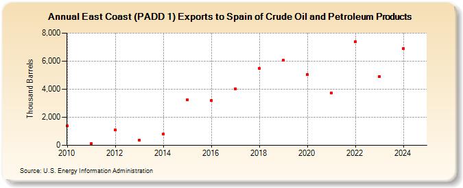 East Coast (PADD 1) Exports to Spain of Crude Oil and Petroleum Products (Thousand Barrels)