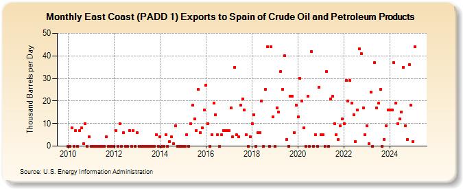 East Coast (PADD 1) Exports to Spain of Crude Oil and Petroleum Products (Thousand Barrels per Day)