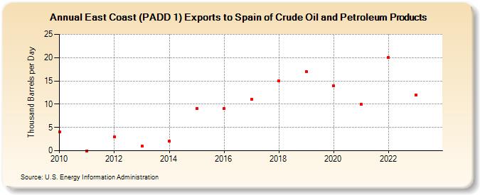 East Coast (PADD 1) Exports to Spain of Crude Oil and Petroleum Products (Thousand Barrels per Day)