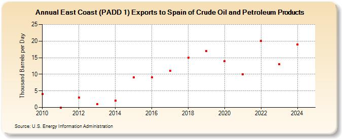 East Coast (PADD 1) Exports to Spain of Crude Oil and Petroleum Products (Thousand Barrels per Day)