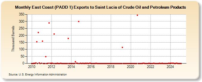 East Coast (PADD 1) Exports to Saint Lucia of Crude Oil and Petroleum Products (Thousand Barrels)