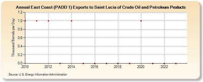 East Coast (PADD 1) Exports to Saint Lucia of Crude Oil and Petroleum Products (Thousand Barrels per Day)