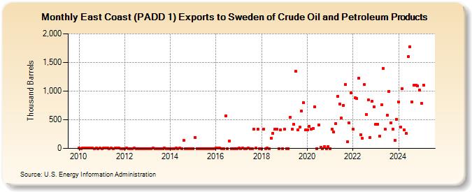 East Coast (PADD 1) Exports to Sweden of Crude Oil and Petroleum Products (Thousand Barrels)