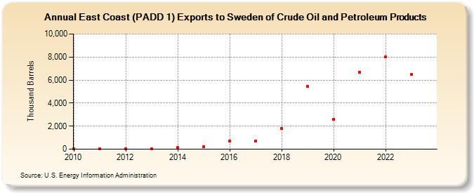East Coast (PADD 1) Exports to Sweden of Crude Oil and Petroleum Products (Thousand Barrels)