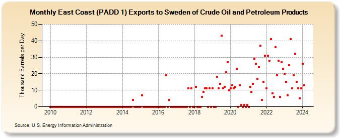 East Coast (PADD 1) Exports to Sweden of Crude Oil and Petroleum Products (Thousand Barrels per Day)