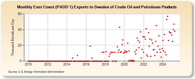 East Coast (PADD 1) Exports to Sweden of Crude Oil and Petroleum Products (Thousand Barrels per Day)