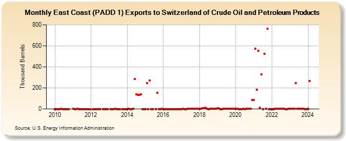 East Coast (PADD 1) Exports to Switzerland of Crude Oil and Petroleum Products (Thousand Barrels)