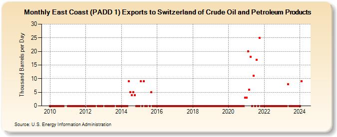 East Coast (PADD 1) Exports to Switzerland of Crude Oil and Petroleum Products (Thousand Barrels per Day)