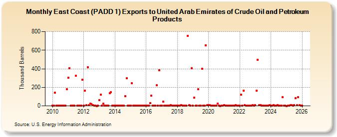East Coast (PADD 1) Exports to United Arab Emirates of Crude Oil and Petroleum Products (Thousand Barrels)